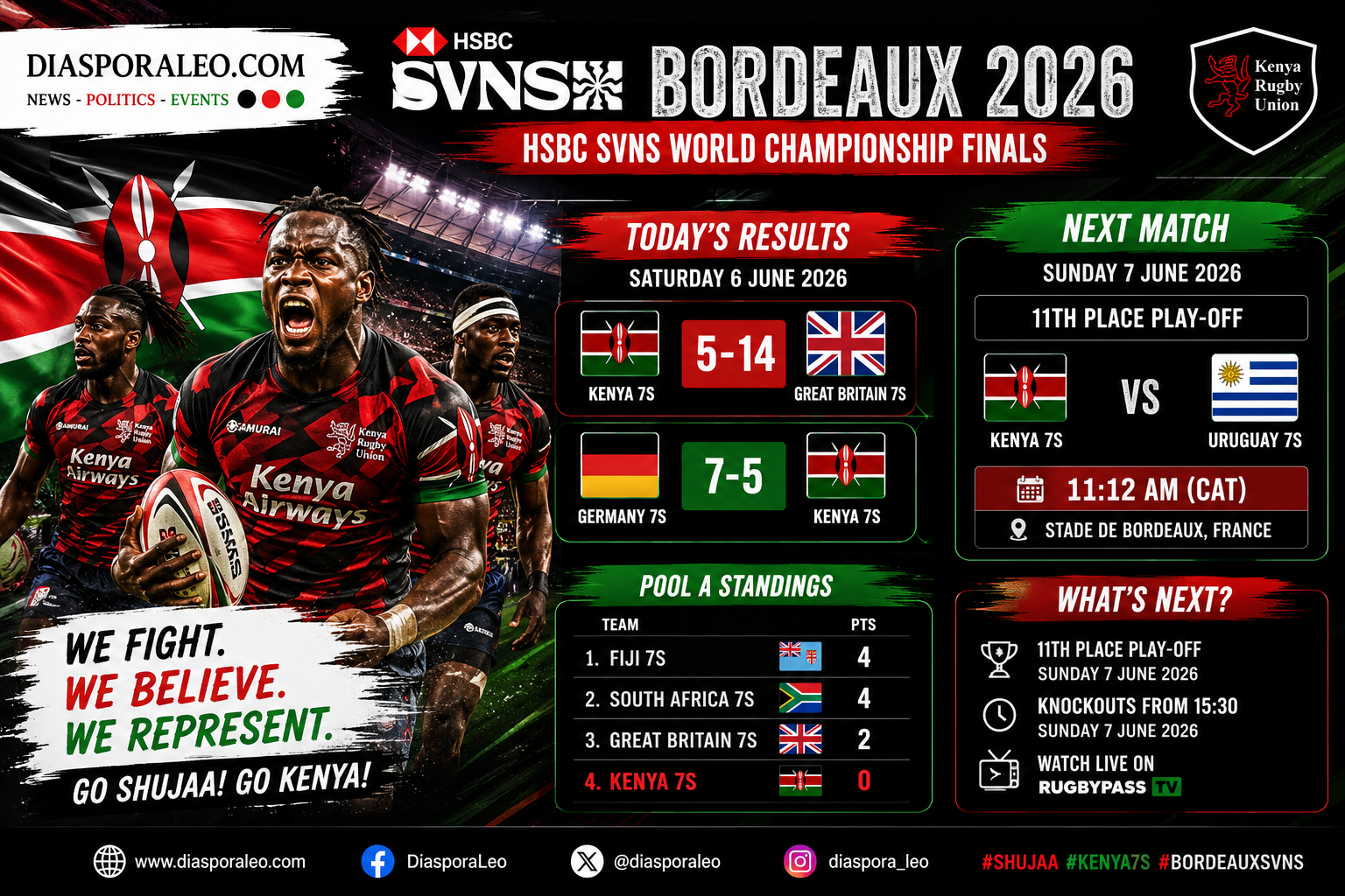 Shujaa’s Bordeaux Journey Continues Despite Narrow Defeats