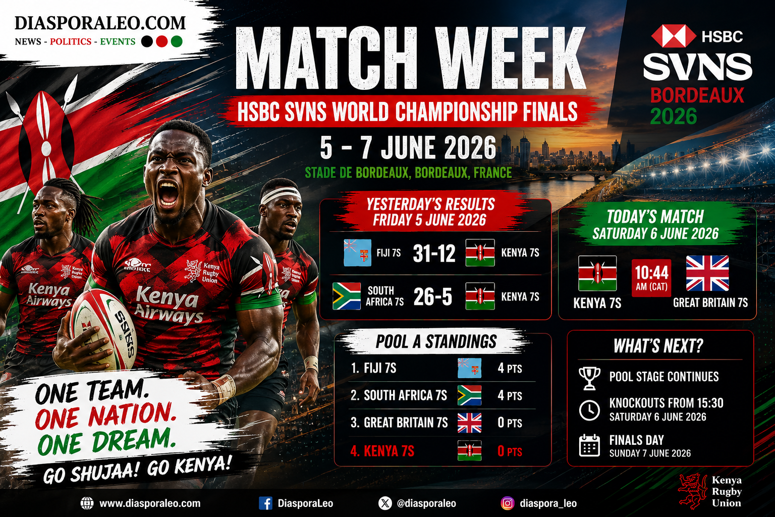 Shujaa Face Rugby Giants in Bordeaux as Kenya Keeps Fighting on the World Stage